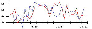 じげんの値上がり確率推移