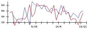 いい生活の値上がり確率推移