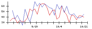 ＥＮＥＣＨＡＮＧＥの値上がり確率推移