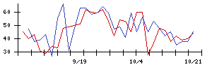 ＢｅｅＸの値上がり確率推移