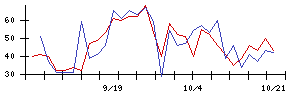 アクリートの値上がり確率推移