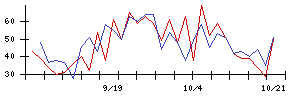 Ｔｒｕｅ　Ｄａｔａの値上がり確率推移