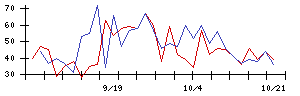 住友ファーマの値上がり確率推移