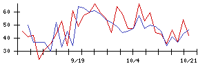 イマジニアの値上がり確率推移