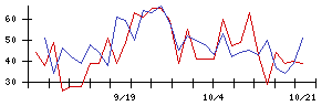 Ｉ−ｎｅの値上がり確率推移