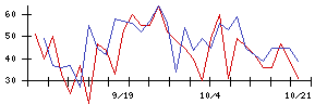 協立エアテックの値上がり確率推移