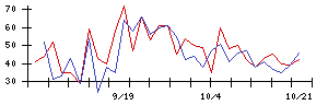 ＺＥＴＡの値上がり確率推移