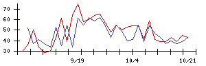 ＳＭＮの値上がり確率推移