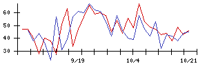 日本金銭機械の値上がり確率推移