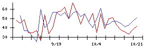 ＭＳ−Ｊａｐａｎの値上がり確率推移