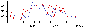 ＲＶＨの値上がり確率推移