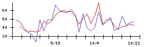 ＩＤＯＭの値上がり確率推移