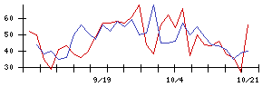 ＮａＩＴＯの値上がり確率推移