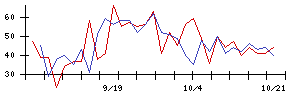 アイスコの値上がり確率推移