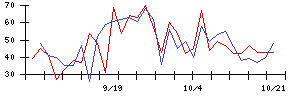 朝日インテックの値上がり確率推移