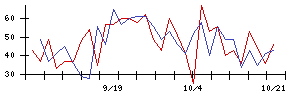 山善の値上がり確率推移