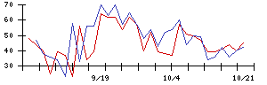 トルクの値上がり確率推移