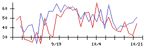 リンガーハットの値上がり確率推移