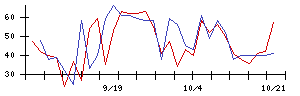 東京建物の値上がり確率推移