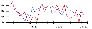 秩父鉄道の値上がり確率推移