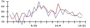 日本石油輸送の値上がり確率推移