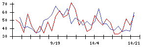 ＧＲＣＳの値上がり確率推移