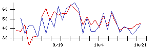 ＳＯＵの値上がり確率推移