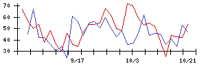 東京會舘の値上がり確率推移