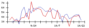 日本電技の値上がり確率推移