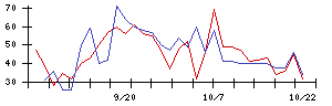 ＹＴＬの値上がり確率推移