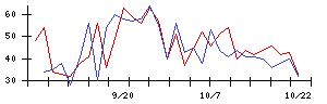 新日本空調の値上がり確率推移