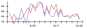 ＰｏｓｔＰｒｉｍｅの値上がり確率推移