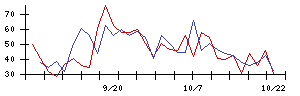 ＹＫＴの値上がり確率推移