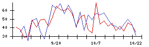 日東紡の値上がり確率推移