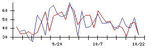 ＴＯＫＹＯ　ＢＡＳＥの値上がり確率推移