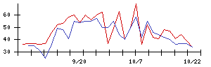 日本フエルトの値上がり確率推移