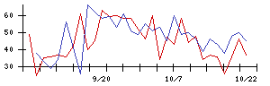 いい生活の値上がり確率推移