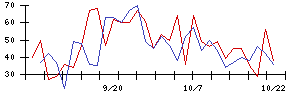 ＵＵＵＭの値上がり確率推移