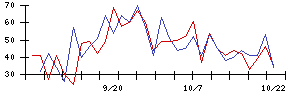 Ｋａｉｚｅｎ　Ｐｌａｔｆｏｒｍの値上がり確率推移