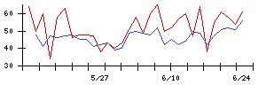 ＪＳＲの値上がり確率推移