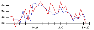 イマジニアの値上がり確率推移