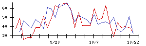 Ｉ−ｎｅの値上がり確率推移