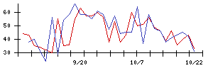 ＯＫＩの値上がり確率推移