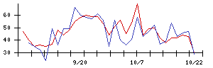 ＩＤＯＭの値上がり確率推移