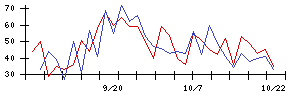 ＢＩＰＲＯＧＹの値上がり確率推移