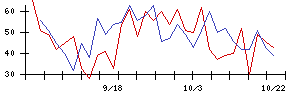 秩父鉄道の値上がり確率推移