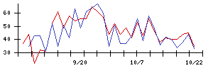 ＳＯＵの値上がり確率推移