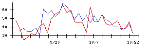 日本ＢＳ放送の値上がり確率推移