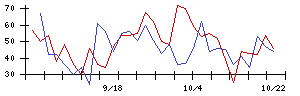 東京會舘の値上がり確率推移