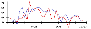 日本電技の値上がり確率推移